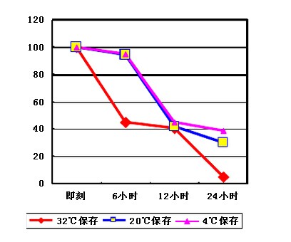 血漿速凍時間