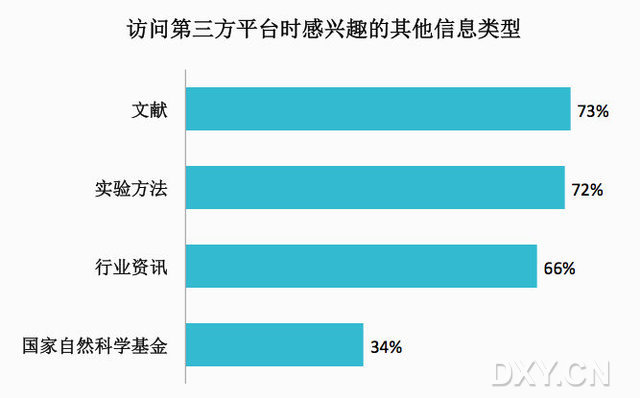 感興趣信息