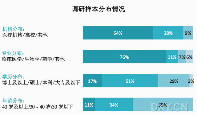 醫(yī)療醫(yī)藥調研