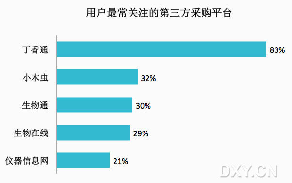 醫(yī)療用戶關注的第三方平臺