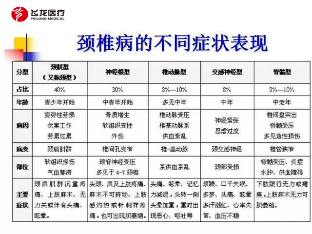 頸椎病類型