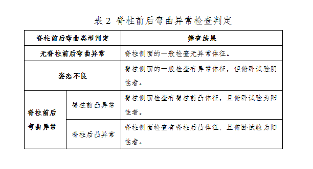 脊柱前后彎曲異常檢查判定